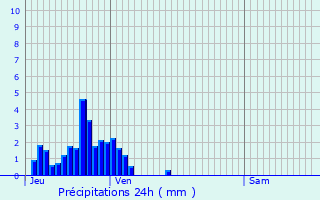 Graphique des précipitations prvues pour Baccarat