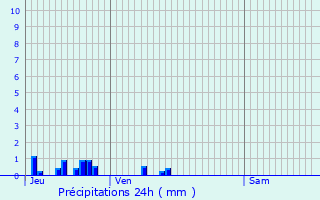 Graphique des précipitations prvues pour Dre