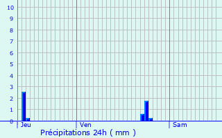 Graphique des précipitations prvues pour Saint-Denis-en-Val