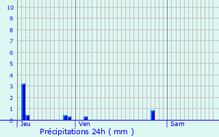 Graphique des précipitations prvues pour Villers-Saint-Genest