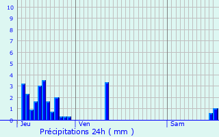 Graphique des précipitations prvues pour Saulxures-ls-Nancy