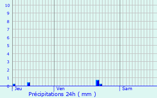 Graphique des précipitations prvues pour Bernires-sur-Seine