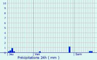 Graphique des précipitations prvues pour Chierry