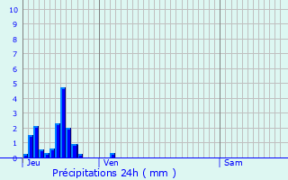 Graphique des précipitations prvues pour Trampot