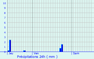Graphique des précipitations prvues pour Trefcon