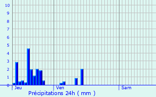 Graphique des précipitations prvues pour Boudreville