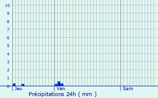 Graphique des précipitations prvues pour Oudan