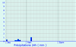 Graphique des précipitations prvues pour Villedieu