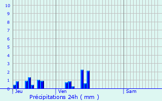 Graphique des précipitations prvues pour Villeneuve-sous-Charigny