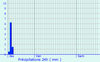 Graphique des précipitations prvues pour Villeselve