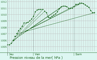 Graphe de la pression atmosphrique prvue pour Noisy-le-Grand