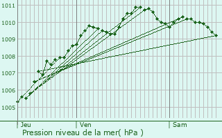 Graphe de la pression atmosphrique prvue pour Mons-en-Baroeul