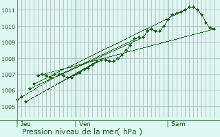 Graphe de la pression atmosphrique prvue pour Christnach