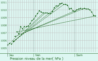 Graphe de la pression atmosphrique prvue pour Comines