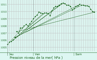 Graphe de la pression atmosphrique prvue pour Biache-Saint-Vaast