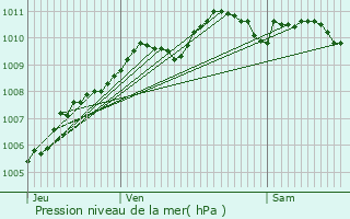 Graphe de la pression atmosphrique prvue pour Saint-Amand-les-Eaux