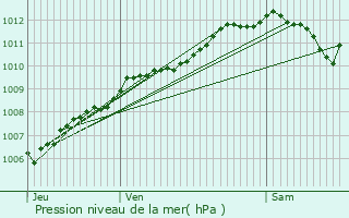 Graphe de la pression atmosphrique prvue pour Blainville-sur-l