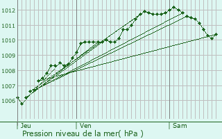 Graphe de la pression atmosphrique prvue pour Ochey