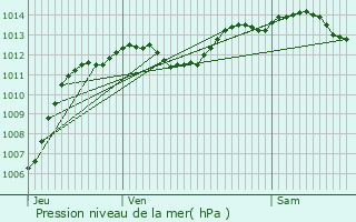 Graphe de la pression atmosphrique prvue pour Rochegude