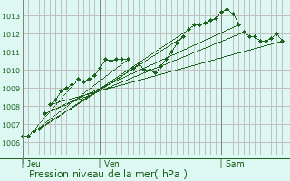 Graphe de la pression atmosphrique prvue pour Lure