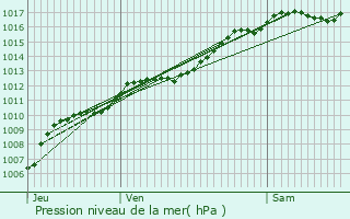 Graphe de la pression atmosphrique prvue pour Nonzeville