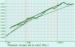 Graphe de la pression atmosphrique prvue pour Fraize