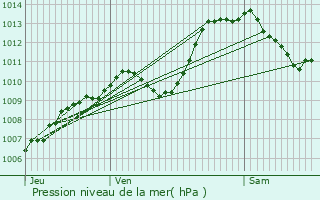 Graphe de la pression atmosphrique prvue pour Schopfheim