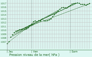 Graphe de la pression atmosphrique prvue pour Domvre-sur-Durbion