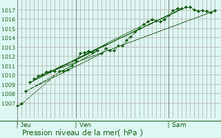 Graphe de la pression atmosphrique prvue pour Faucompierre