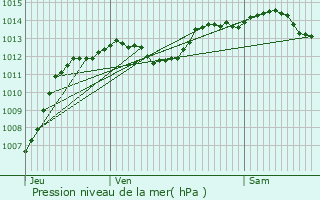 Graphe de la pression atmosphrique prvue pour La Baume-de-Transit