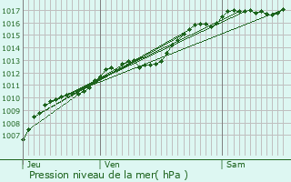 Graphe de la pression atmosphrique prvue pour Flormont