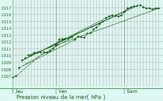 Graphe de la pression atmosphrique prvue pour Laveline-du-Houx