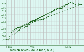 Graphe de la pression atmosphrique prvue pour Remiremont