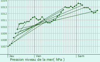 Graphe de la pression atmosphrique prvue pour Montral-les-Sources