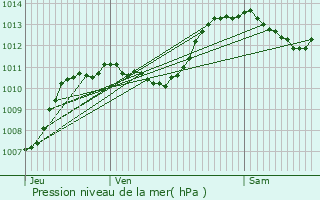 Graphe de la pression atmosphrique prvue pour Sderon