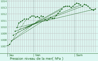 Graphe de la pression atmosphrique prvue pour Aulan