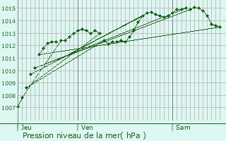 Graphe de la pression atmosphrique prvue pour Saint-Gervais-sur-Roubion