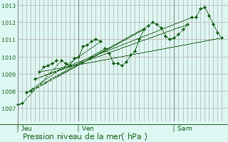 Graphe de la pression atmosphrique prvue pour Sernhac