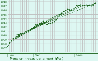 Graphe de la pression atmosphrique prvue pour Dommartin-sur-Vraine