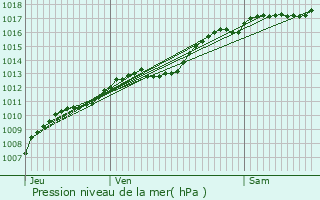 Graphe de la pression atmosphrique prvue pour Darney-aux-Chnes