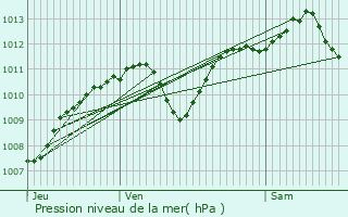 Graphe de la pression atmosphrique prvue pour Bron