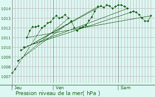 Graphe de la pression atmosphrique prvue pour Barsac