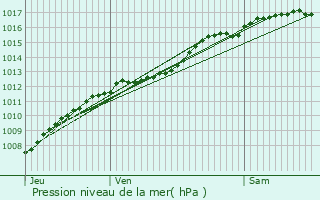 Graphe de la pression atmosphrique prvue pour Gouraincourt