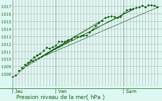 Graphe de la pression atmosphrique prvue pour Villers-les-Mangiennes