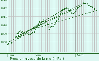 Graphe de la pression atmosphrique prvue pour Parempuyre