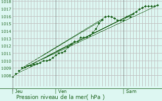 Graphe de la pression atmosphrique prvue pour Zoersel