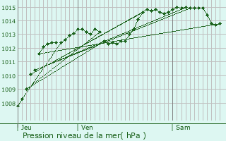 Graphe de la pression atmosphrique prvue pour Mornans