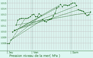 Graphe de la pression atmosphrique prvue pour Aurel