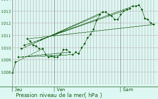 Graphe de la pression atmosphrique prvue pour Tarbes