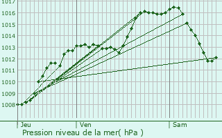 Graphe de la pression atmosphrique prvue pour Valezan